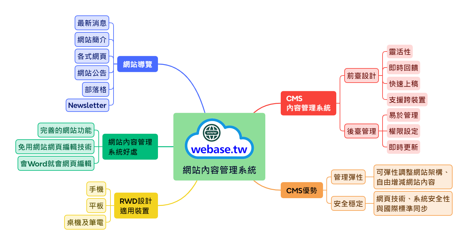 網站內容管理系統